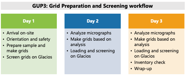GPS workflow